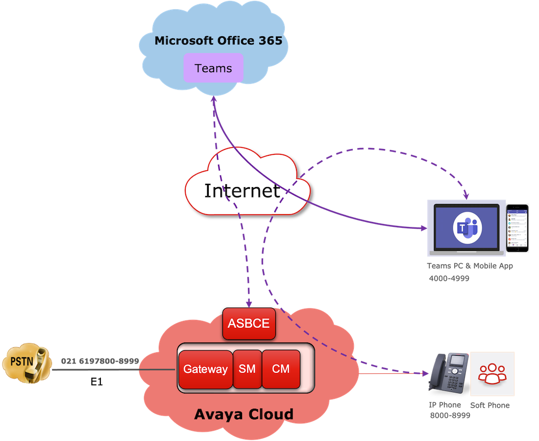 Avaya Cloud与Microsoft Teams集成架构图